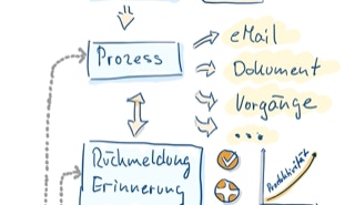 GenialPersonal Workflow Personalmanagement